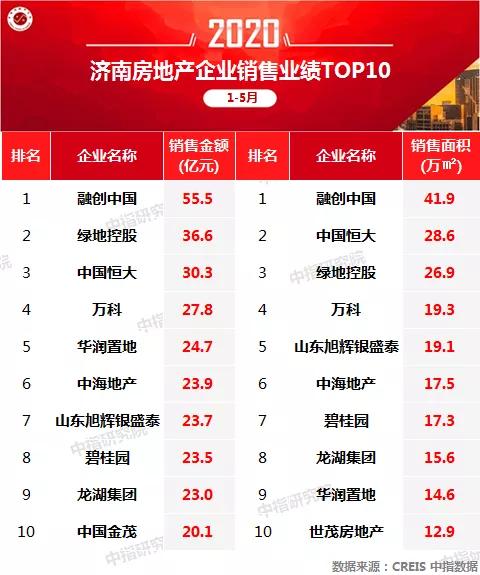 1-5月济南房企业绩排名：融创中国、绿地控股、中国恒大领跑
